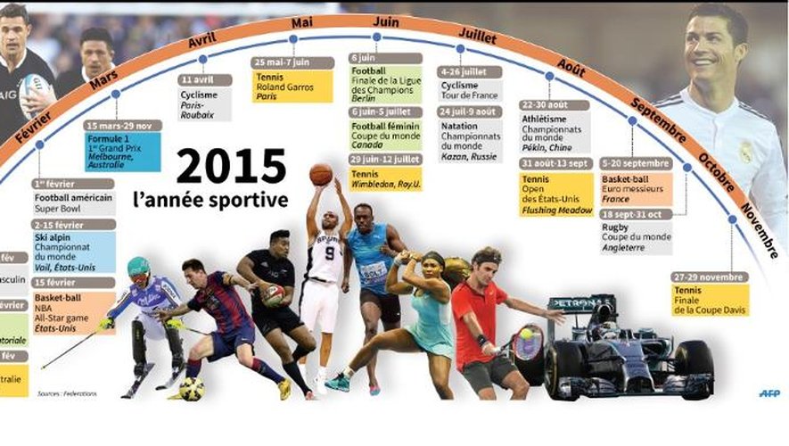 Dates des évenements importants de l'année sportive 2015