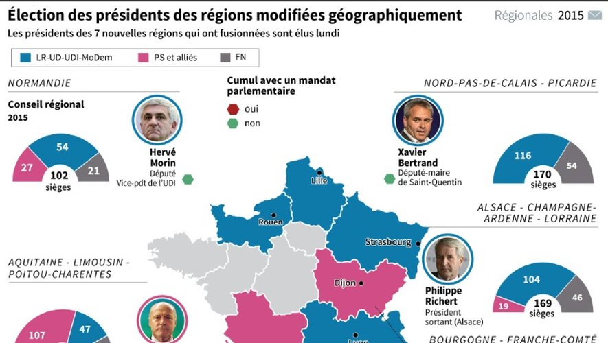 Election des présidents des régions modifiées