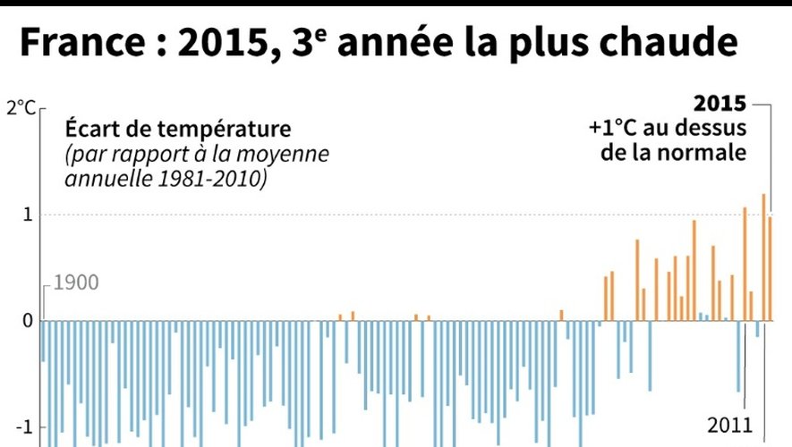 France: 2015, 3e année la plus chaude