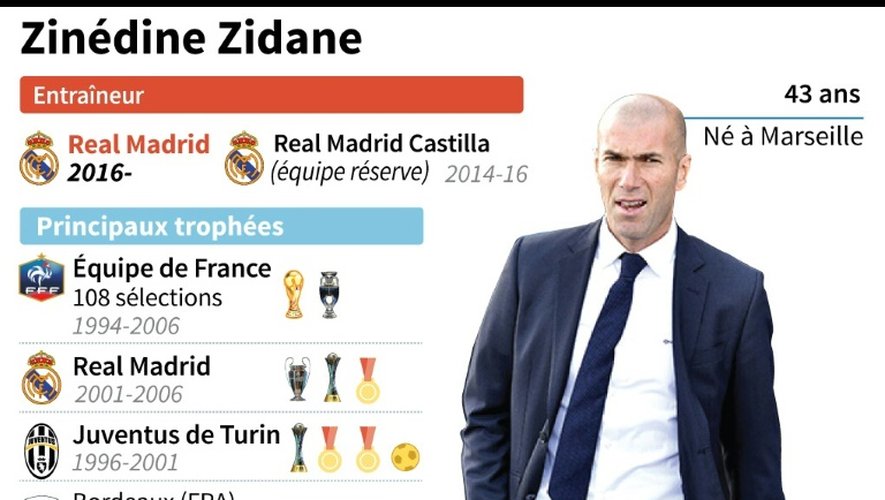 La carrière et le palmarès de Zinédine Zidane