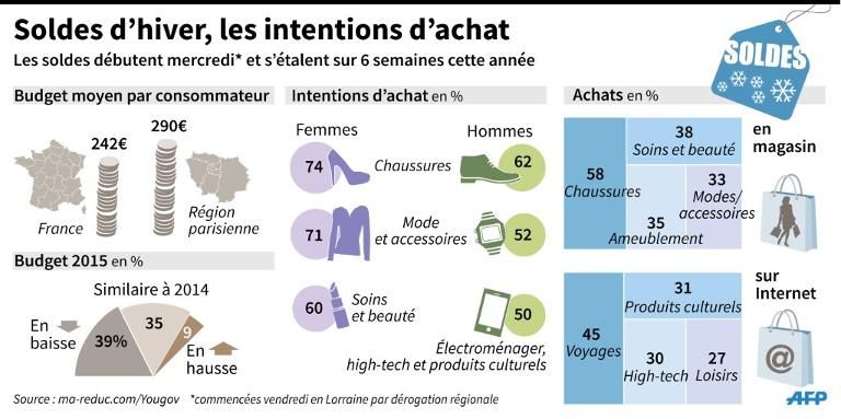 Soldes d'hiver, les intentions d'achat