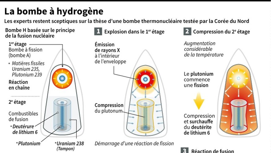 Données sur le processus de la bombe à hydrogène, basée sur le principe de fusion