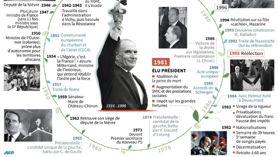 François Mitterrand, un parcours politique exceptionnel