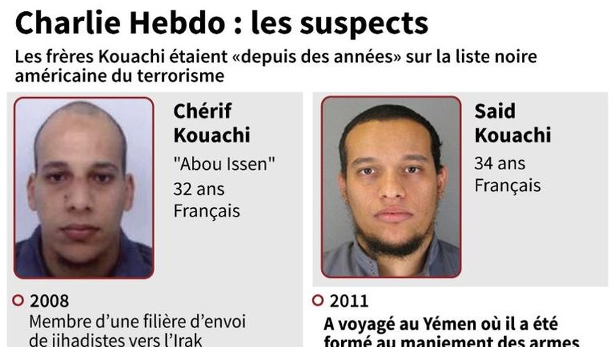 Fiches des suspects de l'attentat de Charlie Hebdo