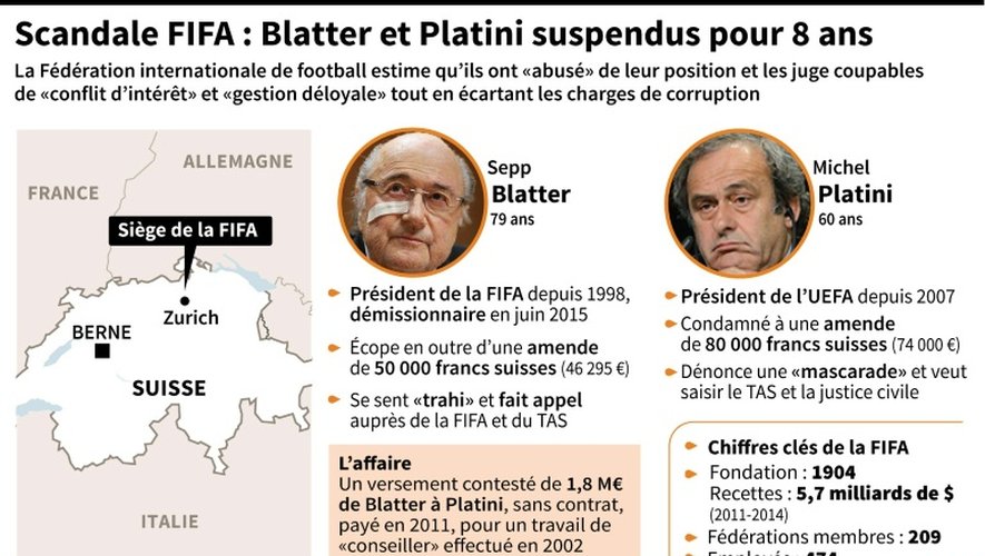 Scandale Fifa : Blatter et Platini suspendus pour 8 ans
