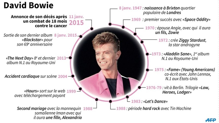 Biographie de David Bowie