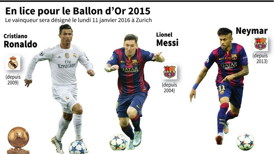Ballon d'or 2015: les trois finalistes
