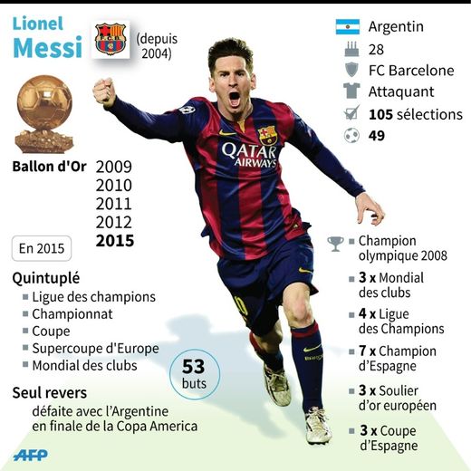 Ballon d'or 2015 : Messi pour la 5e fois