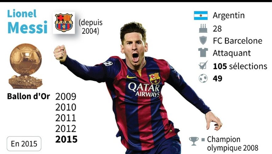 Ballon d'or 2015 : Messi pour la 5e fois