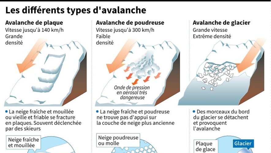Les différents types d'avalanche