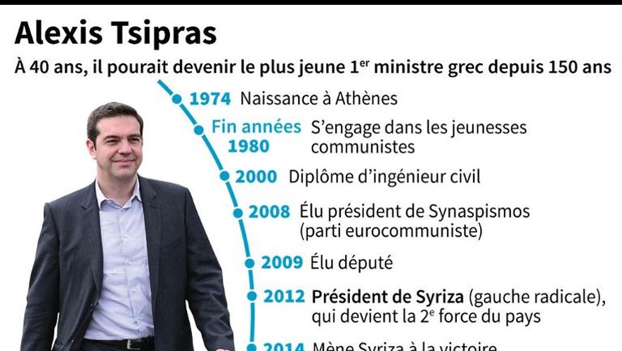 Fiche biographique d'Alexis Tsipras, président de Syriza