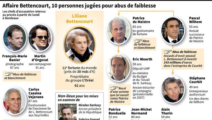 Le principaux protagonistes et mis en examen de l'affaire Bettencourt, dont le procès s'ouvre à Bordeaux