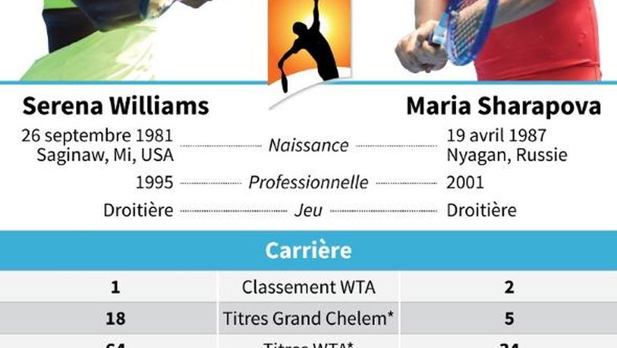 Les 2 finalistes de l'Open d'Australie, Serena Williams et Maria Sharapova