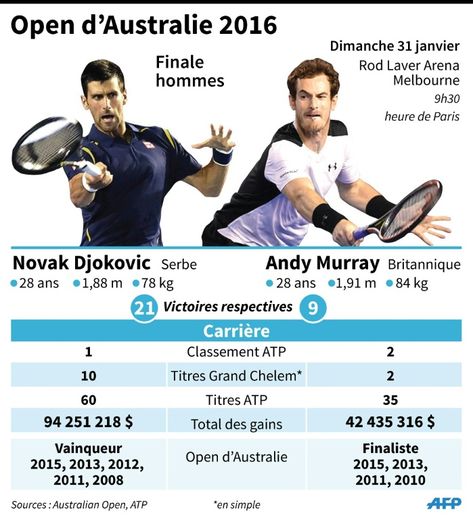 Novak Djokovic et Andy Murray, finalistes de l'Open d'Australie