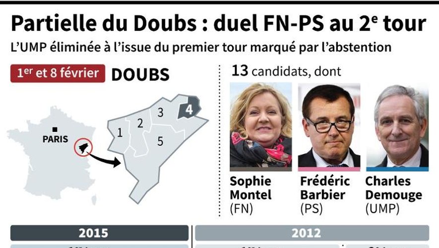 Partielle du Doubs : duel FN-PS au 2e tour