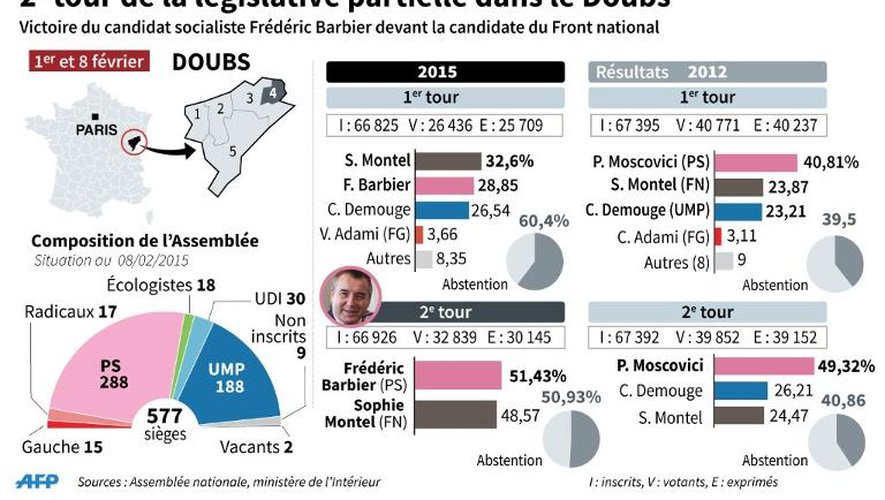 2e tour de la législative partielle dans le Doubs