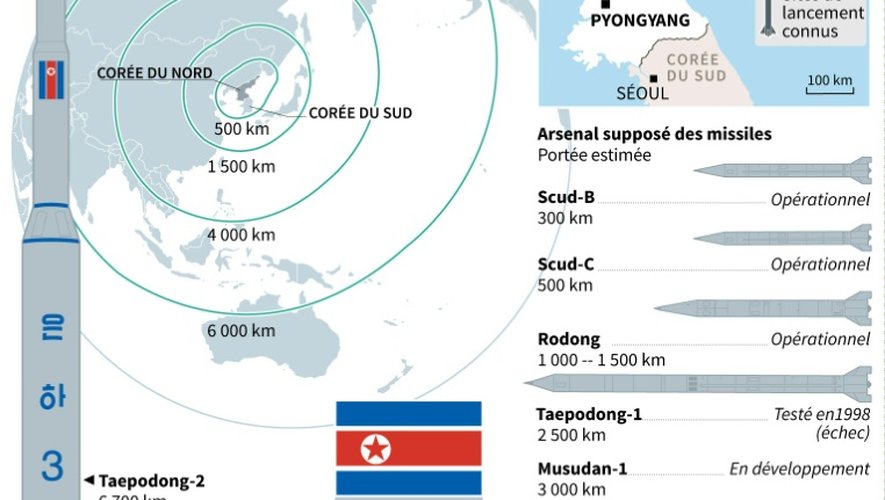 Les missiles nord-coréens