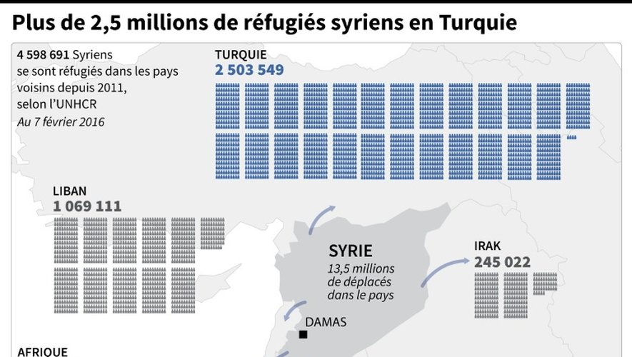 Plus de 2,5 millions de réfugiés syriens en Turquie