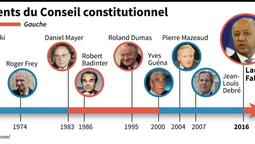 Les présidents du Conseil constitutionnel