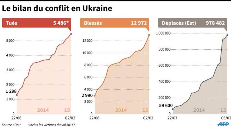 Nombre de tués, blessés et déplacés en Ukraine