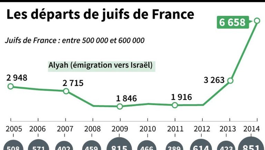 Evolution du nombre d'actes et de menaces antisémites et de l'alyah (émigration vers Israël) de 2005 à 2014