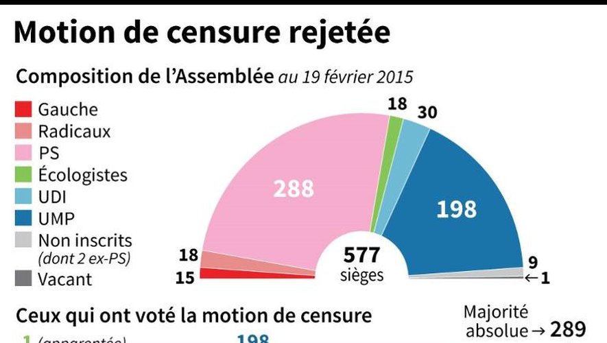Détail des votes des députés entraînant le rejet de la motion de censure