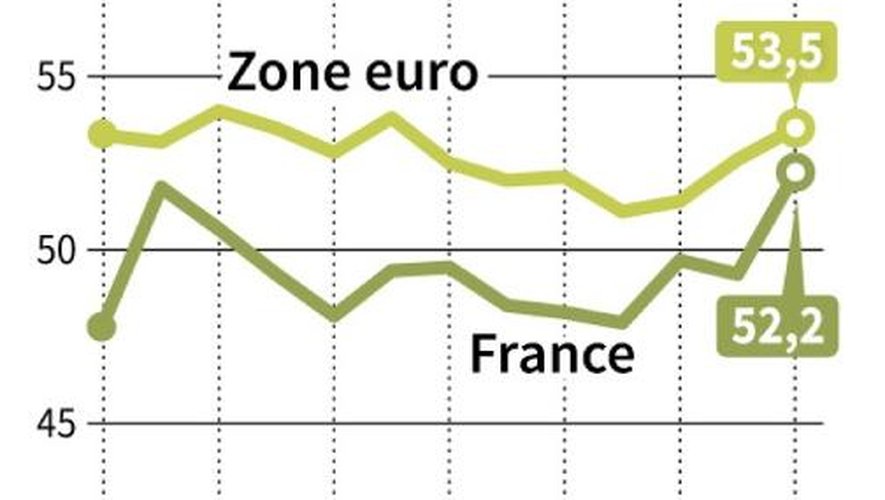Evolution des indices PMI de la France et de la Zone Euro de février 2014 à février 2015