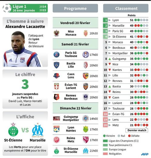Présentation des matches de la 26e journée de Ligue 1 de football et classement