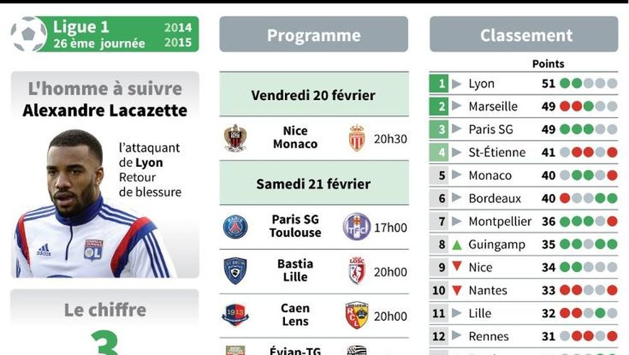 Présentation des matches de la 26e journée de Ligue 1 de football et classement