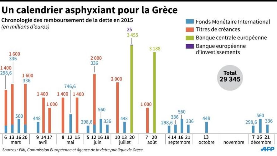 Chronologie du programme de remboursement de la dette grecque en 2015