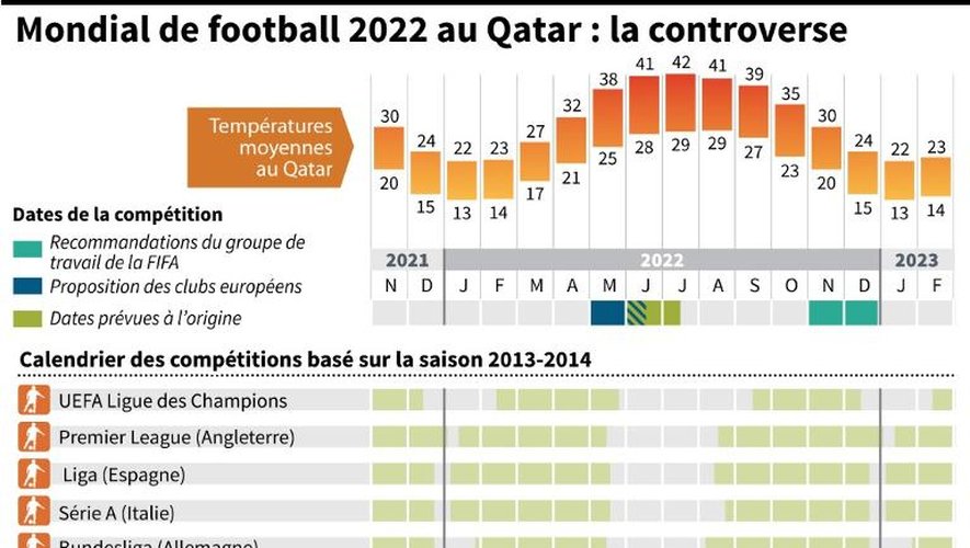 Mondial 2022 au Qatar: calendrier des grandes épreuves sportives à travers le monde et propositions du groupe de travail de la Fifa