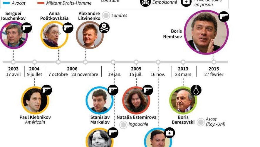 Chronologie et portraits des principaux opposants russes au Kremlin assassinés depuis 2003