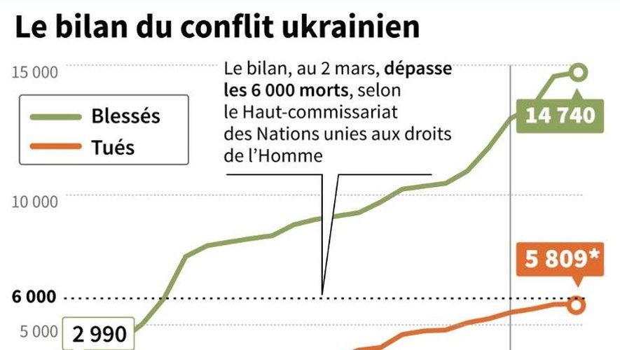 Évolution du nombre de morts et de blessés en Ukraine