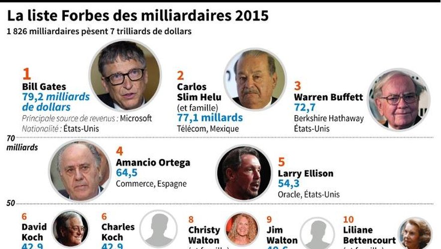 La liste Forbes des milliardaires 2015