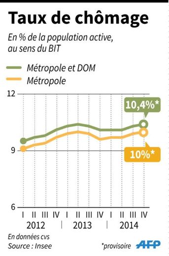 Evolution du chômage en France (métropole et métropole+DOM) du 1er trimestre 2012 au 4e trimestre 2014