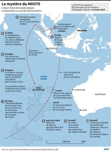 Carte de la Malaisie et du sud de l'Australie avec les évènenements concernant la disparition du vol MH370