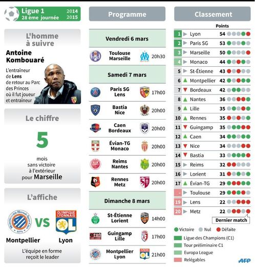 Présentation des matches de la 28e journée de Ligue 1  et classement
