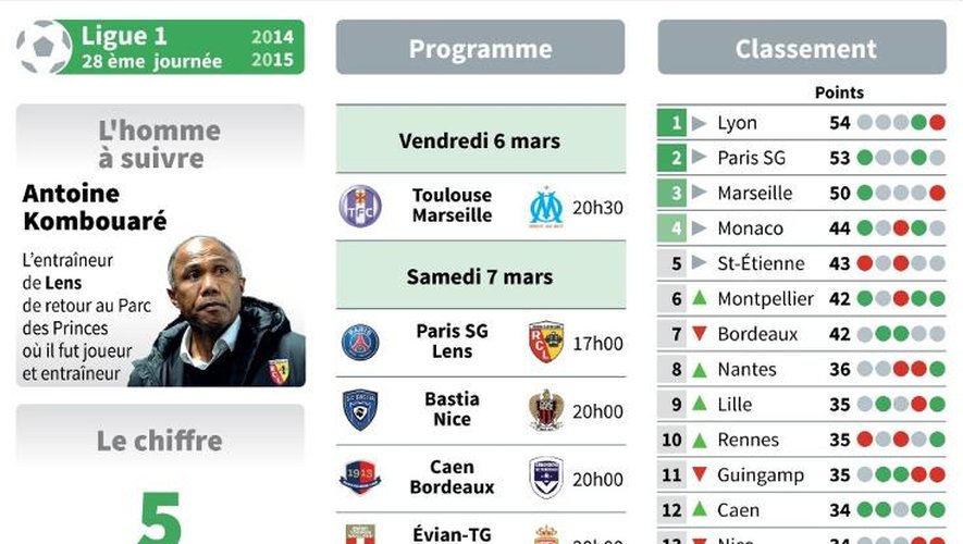 Présentation des matches de la 28e journée de Ligue 1  et classement