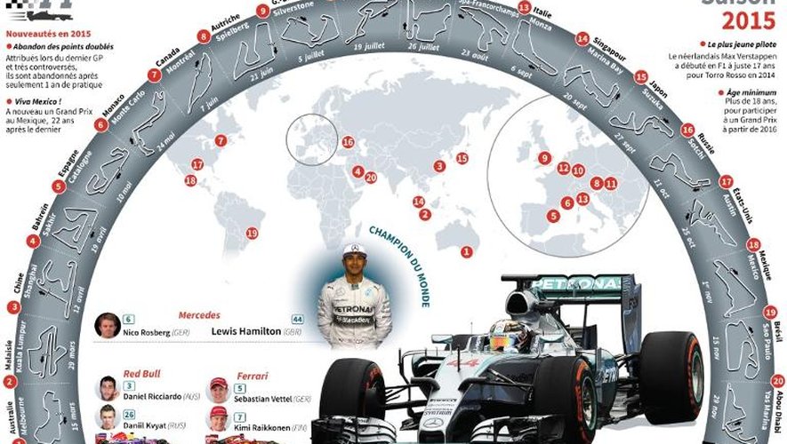 La saison 2015 de F1, les circuits, les voitures et les principaux pilotes