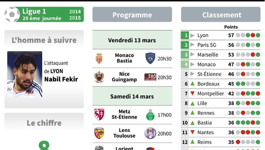 Présentation des matches de la 29e journée de Ligue 1