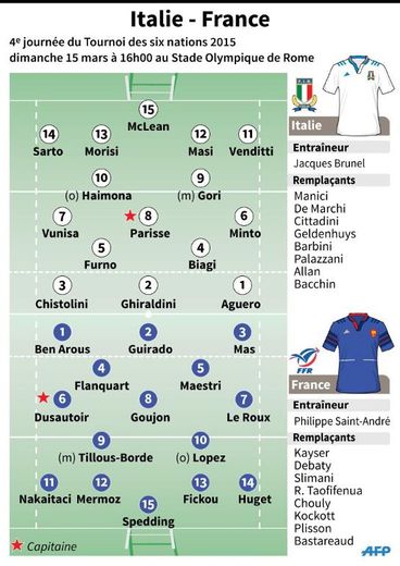 Composition de l'équipe d'Italie et du XV de France qui jouent dimanche pour la 4e journée du Tournoi des 6 nations 2015