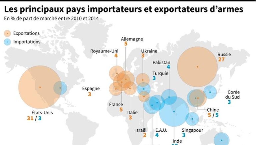 Les principaux pays importateurs et exportateurs d'armes