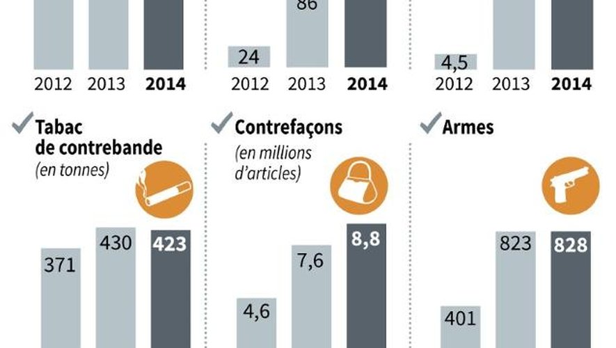 Les saisies (stupéfiants, tabac, contrefaçons, armes), les contrôles et les redressements fiscaux des douanes en 2014