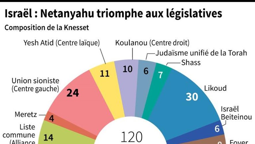 Graphique montrant la nouvelle répartition de la Knesset en Israël après les élections législatives
