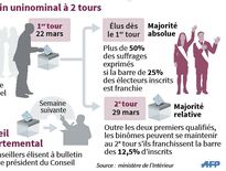 Départementales : mode d'emploi