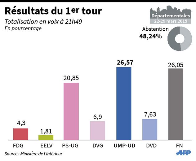 Elections départementales : les résultats en Aveyron
