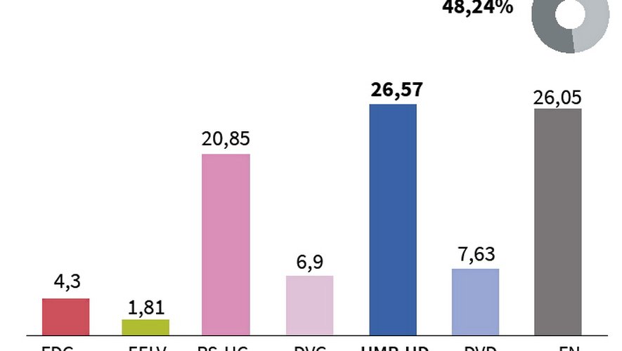Elections départementales : les résultats en Aveyron