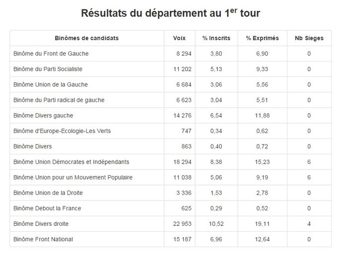Elections départementales : les résultats en Aveyron