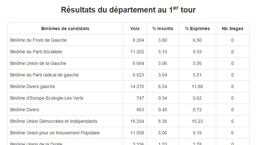 Elections départementales : les résultats en Aveyron