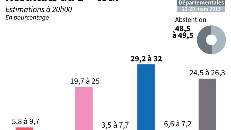 Les estimations au 1er tour des élections départementales et taux d'abstention